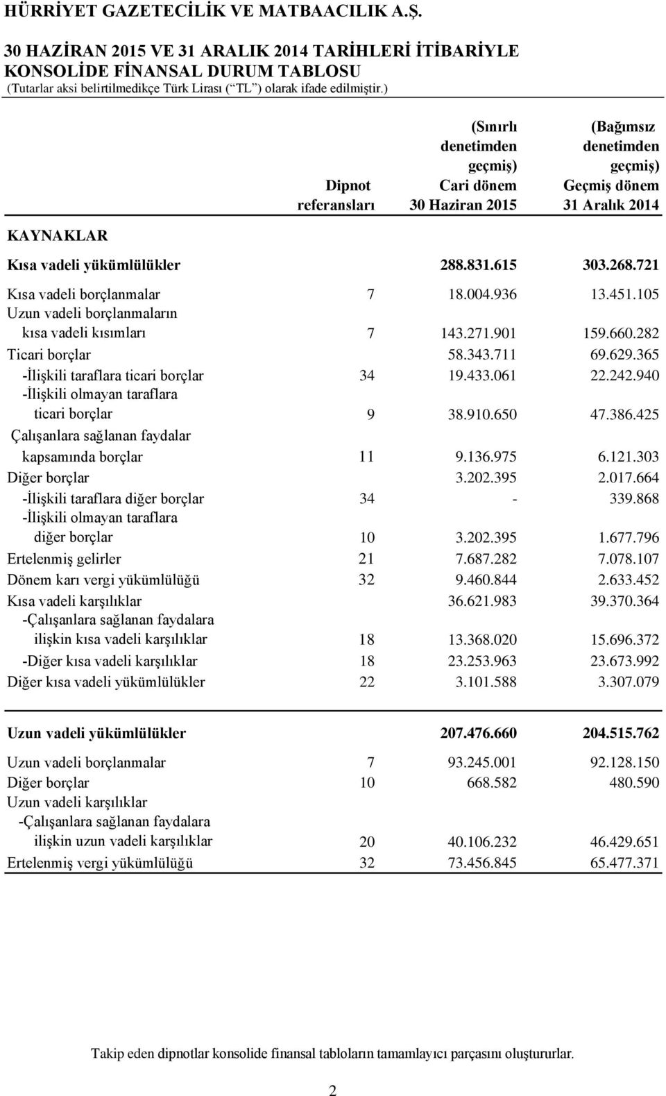 660.282 Ticari borçlar 58.343.711 69.629.365 -İlişkili taraflara ticari borçlar 34 19.433.061 22.242.940 -İlişkili olmayan taraflara ticari borçlar 9 38.910.650 47.386.