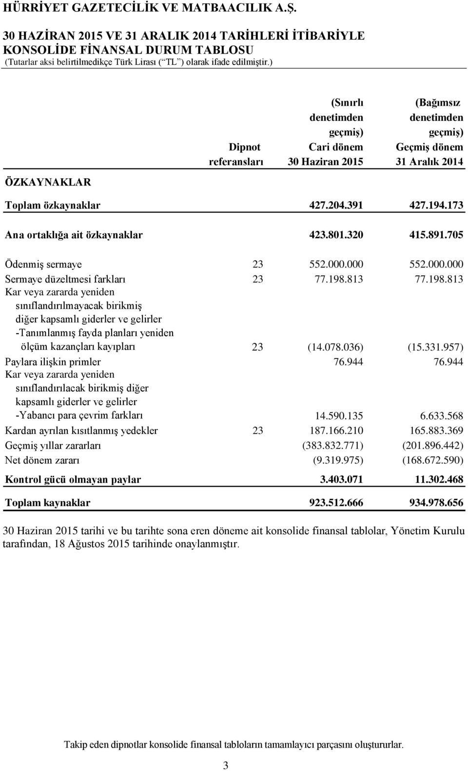 000 552.000.000 Sermaye düzeltmesi farkları 23 77.198.