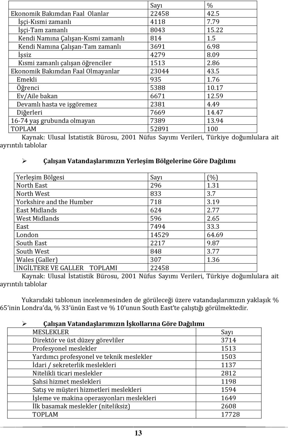 59 Devamlı hasta ve işgöremez 2381 4.49 Diğerleri 7669 14.47 16-74 yaş grubunda olmayan 7389 13.