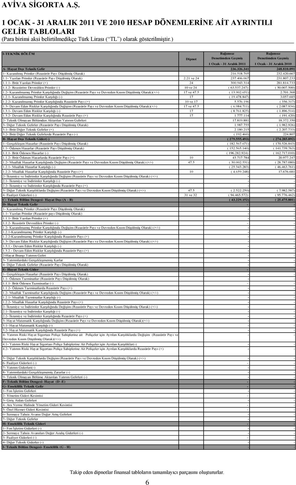 067 231.807.233 1.1.1- Brüt Yazılan Primler (+) 24 300.943.314 281.814.733 1.1.2- Reasüröre Devredilen Primler (-) 10 ve 24 ( 63.537.247) ( 50.007.500) 1.