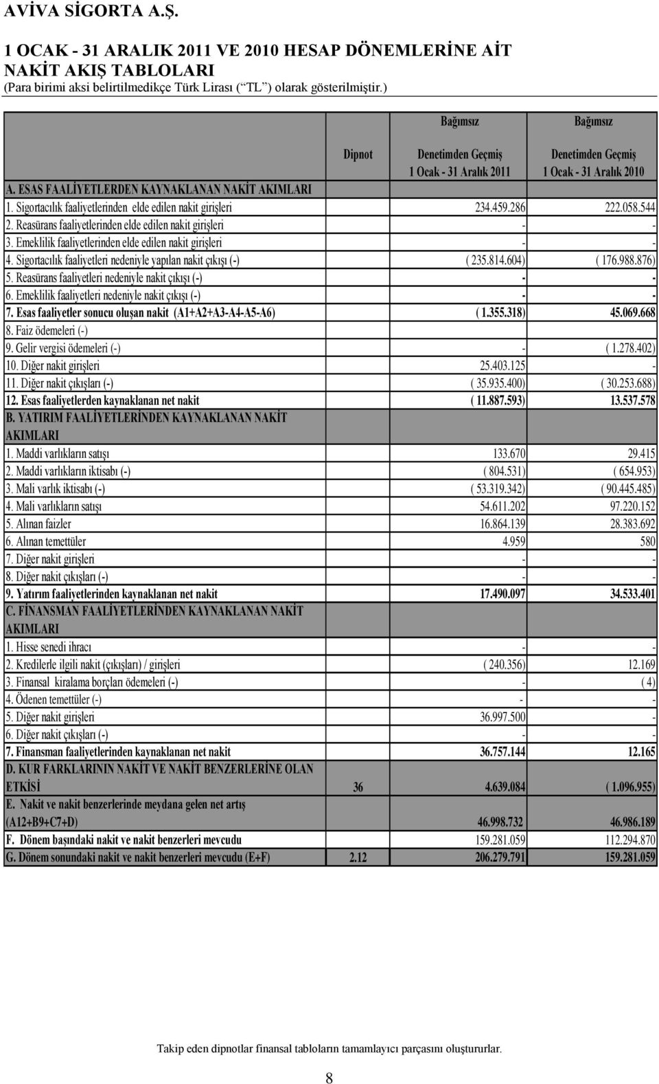 Emeklilik faaliyetlerinden elde edilen nakit girişleri - - 4. Sigortacılık faaliyetleri nedeniyle yapılan nakit çıkışı (-) ( 235.814.604) ( 176.988.876) 5.