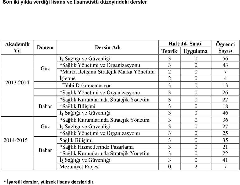 Kurumlarında Stratejik Yönetim 3 0 27 *Sağlık Bilişimi 3 0 18 İş Sağlığı ve Güvenliği 3 0 46 *Sağlık Kurumlarında Stratejik Yönetim 3 0 36 İş Sağlığı ve Güvenliği 3 0 27 *Sağlık Yönetimi ve