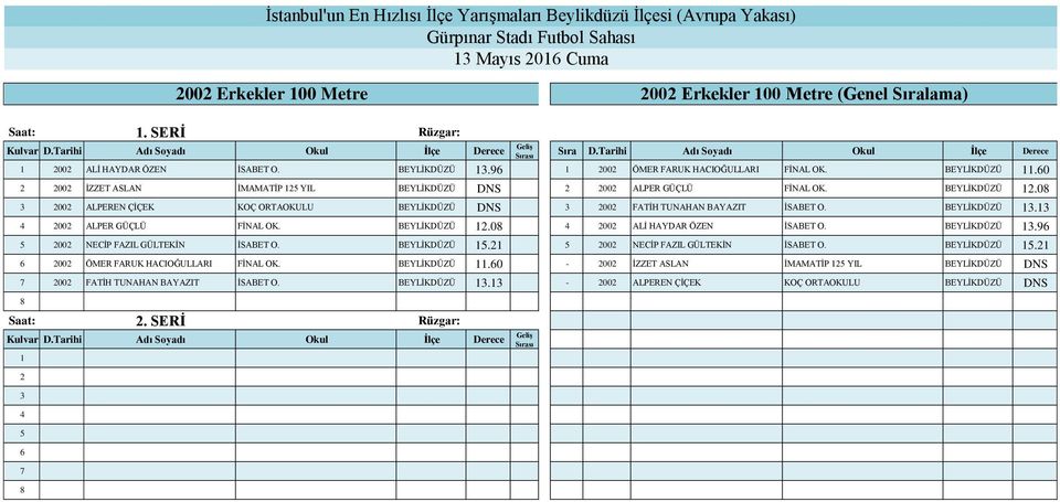 0 2002 ALPEREN ÇİÇEK KOÇ ORTAOKULU BEYLİKDÜZÜ DNS 2002 FATİH TUNAHAN BAYAZIT İSABET O. BEYLİKDÜZÜ. 2002 ALPER GÜÇLÜ FİNAL OK. BEYLİKDÜZÜ 2.0 2002 ALİ HAYDAR ÖZEN İSABET O. BEYLİKDÜZÜ.9 2002 NECİP FAZIL GÜLTEKİN İSABET O.