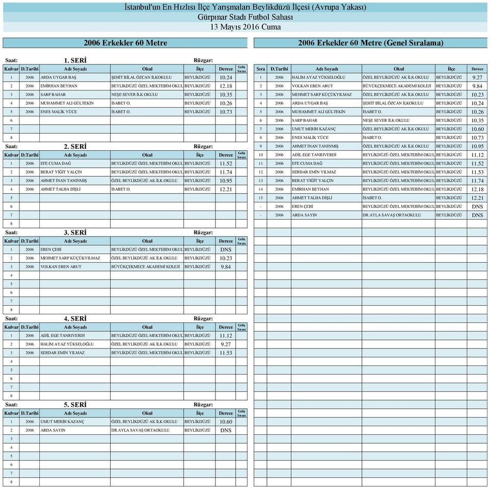 2 200 VOLKAN EREN ABUT BÜYÜKÇEKMECE AKADEMİ KOLEJİ BEYLİKDÜZÜ 9. 200 SARP BAHAR NEŞE SEVER İLK OKULU BEYLİKDÜZÜ 0. 200 MEHMET SARP KÜÇÜKYILMAZ ÖZEL BEYLİKDÜZÜ AK İLK OKULU BEYLİKDÜZÜ 0.