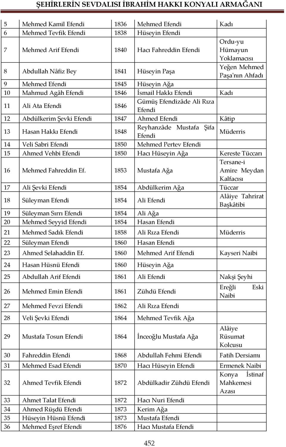Mehmed Pertev 15 Ahmed Vehbi 1850 Hacı Hüseyin Ağa Kereste Tüccarı 16 Mehmed Fahreddin Ef.
