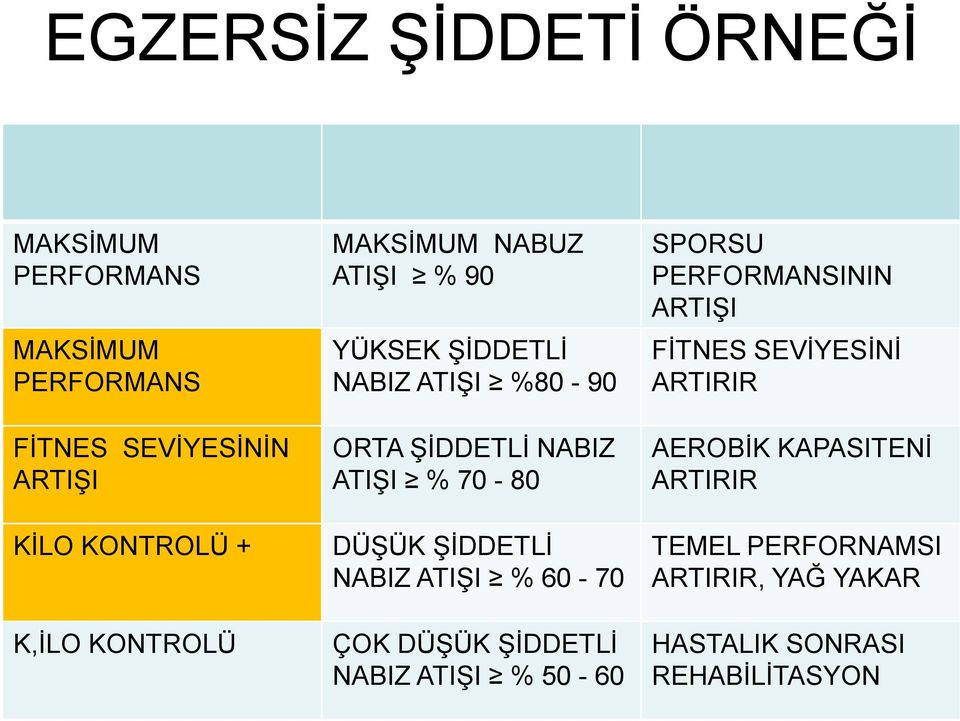 DÜġÜK ġġddetlġ NABIZ ATIġI % 60-70 ÇOK DÜġÜK ġġddetlġ NABIZ ATIġI % 50-60 SPORSU PERFORMANSININ ARTIġI FĠTNES