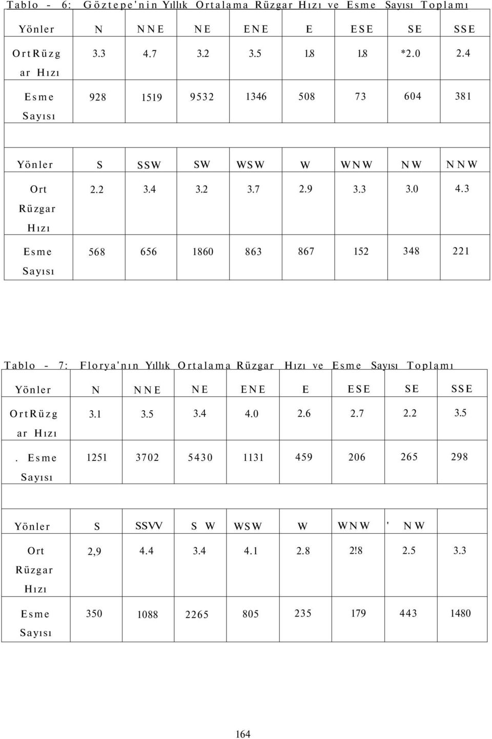 3 568 656 1860 863 867 152 348 221 Tablo - 7: Florya'nın Yıllık Ortalama Rüzgar Hızı ve Esme Sayısı Toplamı Yönler N NNE NE ENE E ESE SE SSE OrtRüzg ar Hızı.