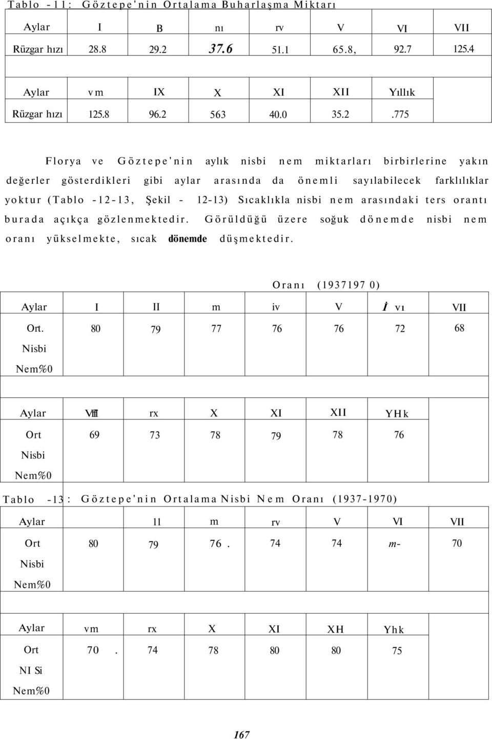 aylar arasında da önemli sayılabilecek farklılıklar yoktur (Tablo -12-13, Şekil - 12-13) Sıcaklıkla nisbi nem arasındaki ters orantı burada açıkça gözlenmektedir.