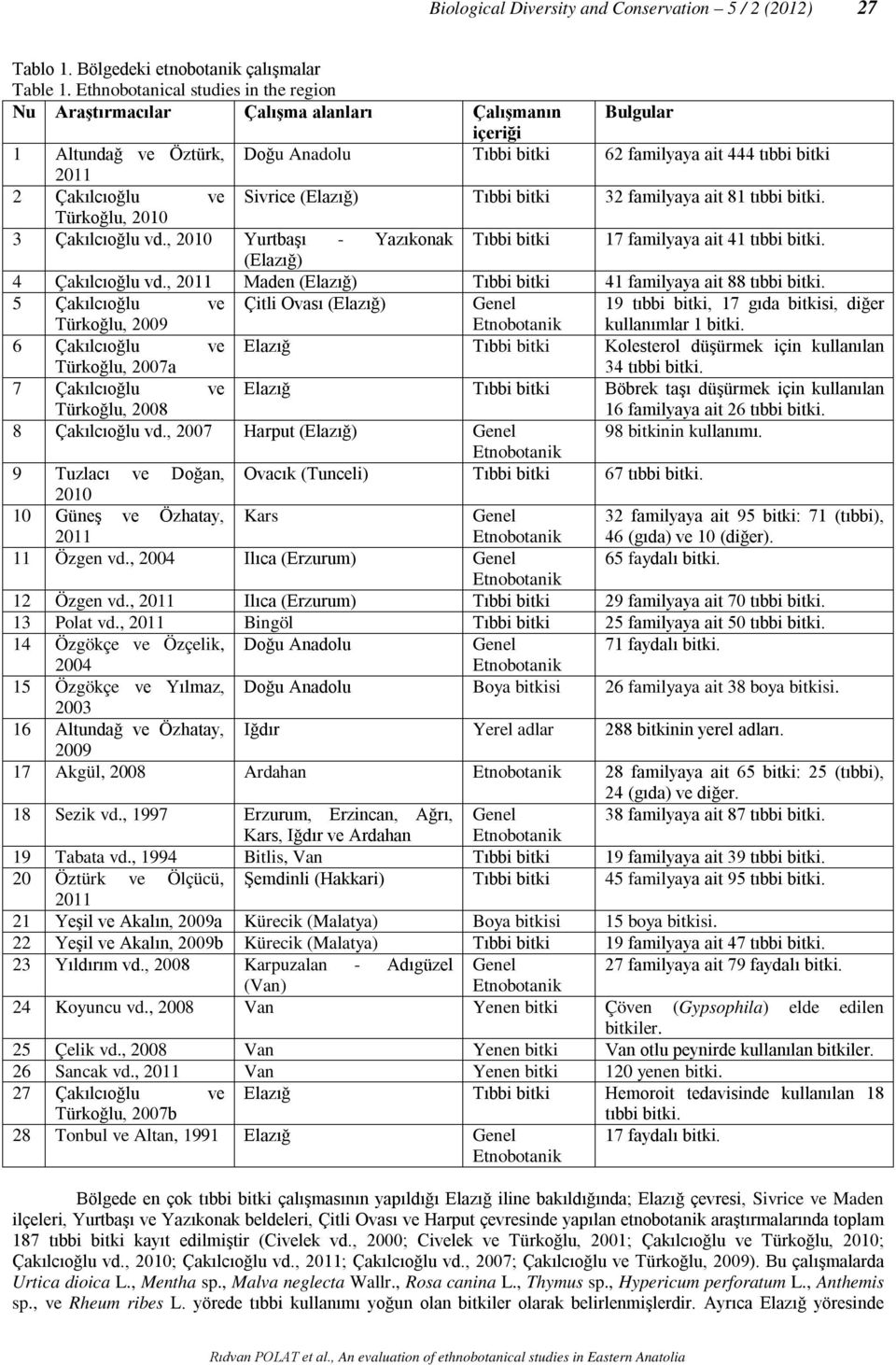 ve Sivrice (Elazığ) Tıbbi bitki 32 familyaya ait 81 tıbbi bitki. Türkoğlu, 2010 3 Çakılcıoğlu vd., 2010 Yurtbaşı - Yazıkonak Tıbbi bitki 17 familyaya ait 41 tıbbi bitki. (Elazığ) 4 Çakılcıoğlu vd.