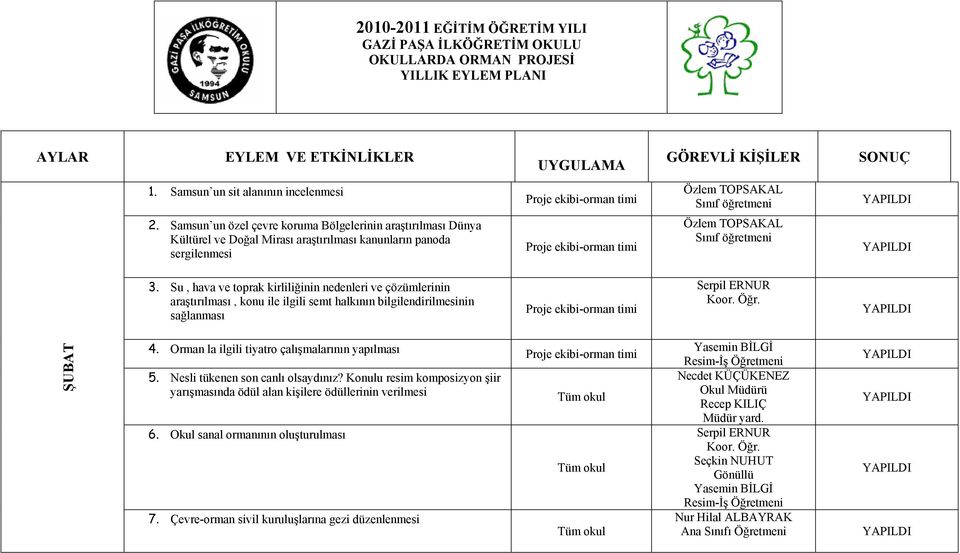 Samsun un özel çevre koruma Bölgelerinin araştırılması Dünya Kültürel ve Doğal Mirası araştırılması kanunların panoda sergilenmesi Özlem TOPSAKAL Sınıf öğretmeni 3.