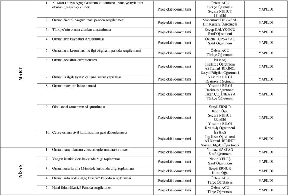 Ormanların korunması ile ilgi bilgilerin panoda sergilenmesi 6. Orman gezisinin düzenlenmesi 7. Orman la ilgili tiyatro çalışmalarının yapılması 8.