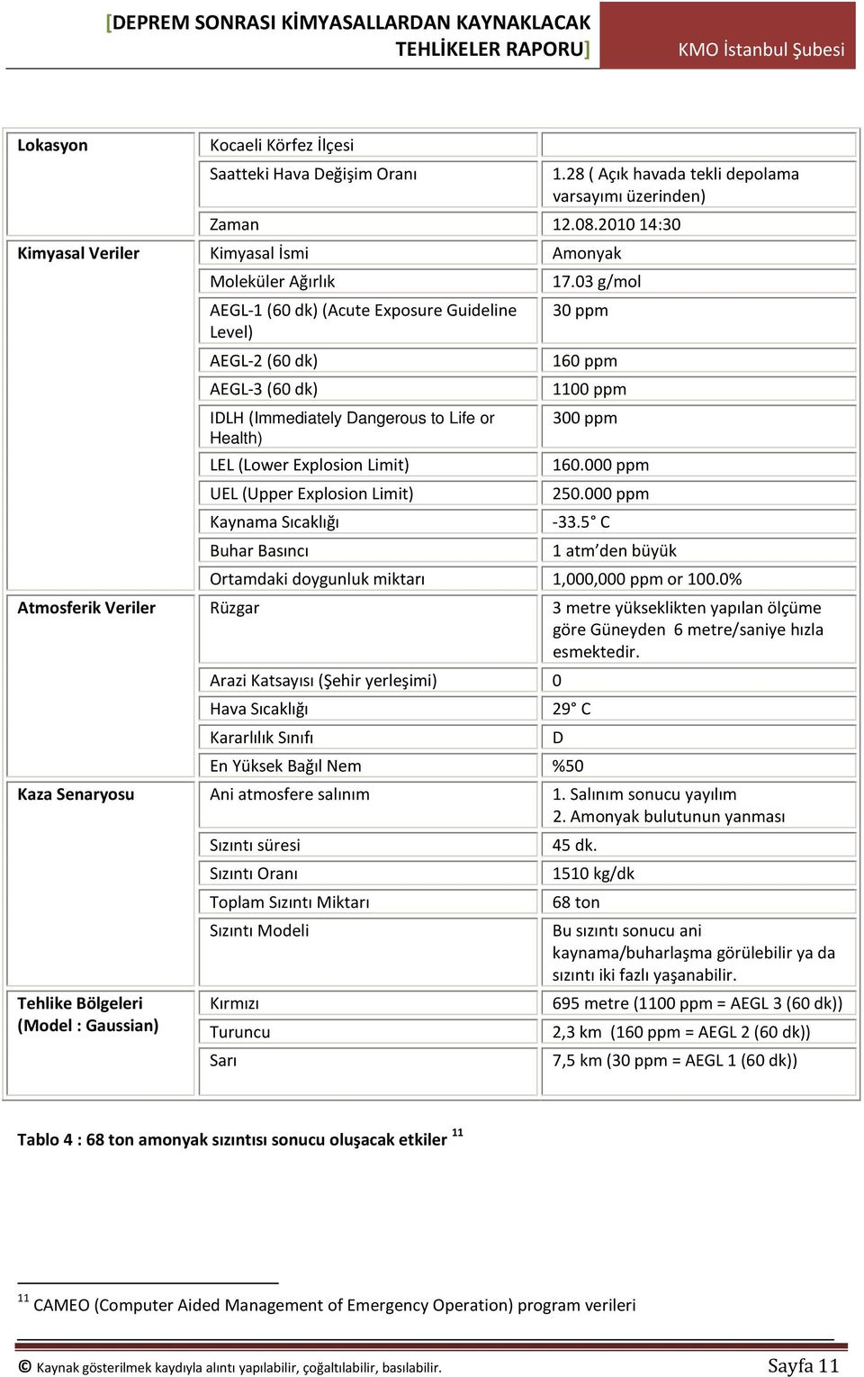 2010 14:30 Kimyasal İsmi Moleküler Ağırlık AEGL-1 (60 dk) (Acute Exposure Guideline Level) AEGL-2 (60 dk) AEGL-3 (60 dk) IDLH (Immediately Dangerous to Life or Health) LEL (Lower Explosion Limit) UEL