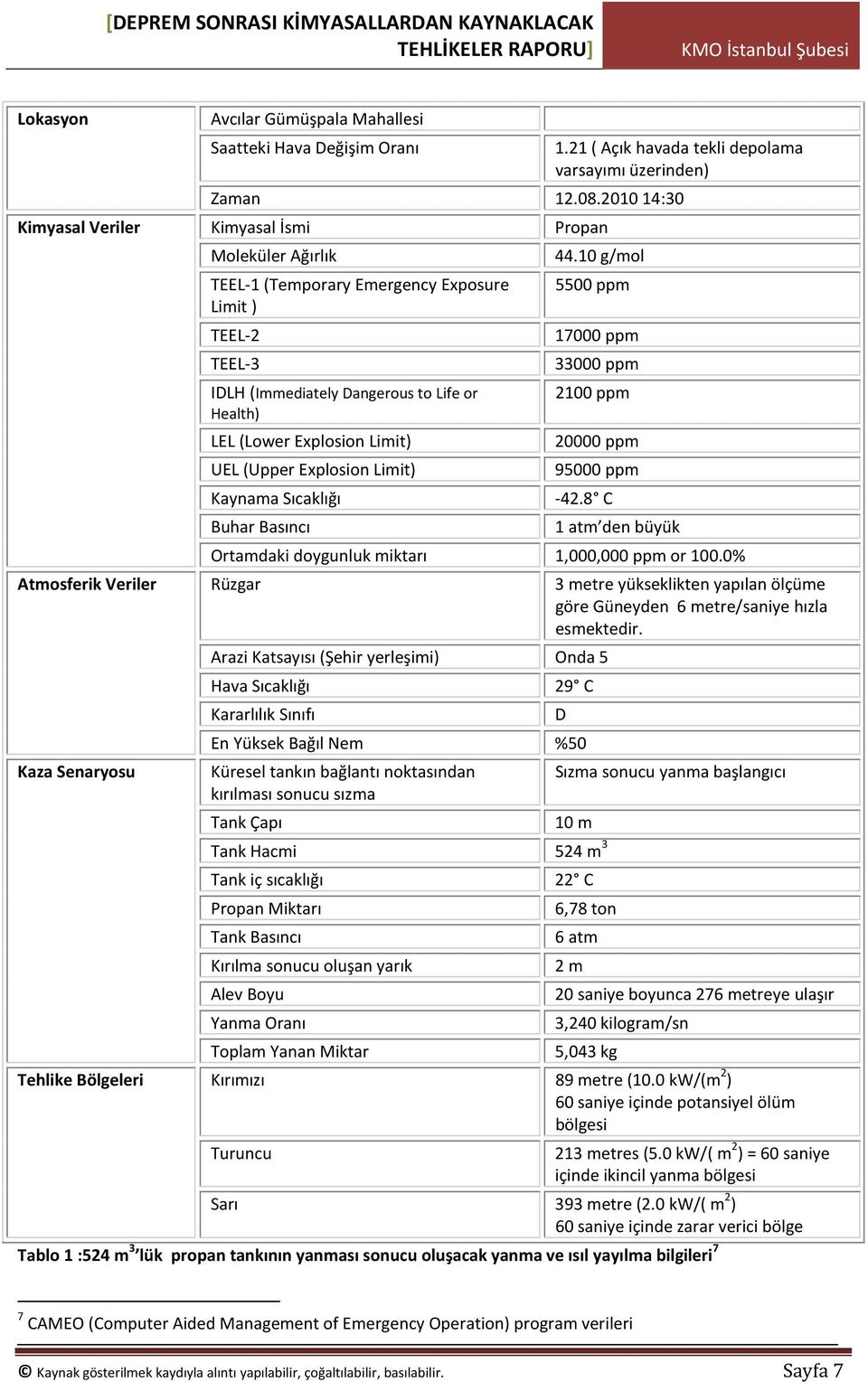 Explosion Limit) Kaynama Sıcaklığı Buhar Basıncı Propan 44.10 g/mol 5500 ppm 17000 ppm 33000 ppm 2100 ppm 20000 ppm 95000 ppm -42.8 C 1 atm den büyük Ortamdaki doygunluk miktarı 1,000,000 ppm or 100.