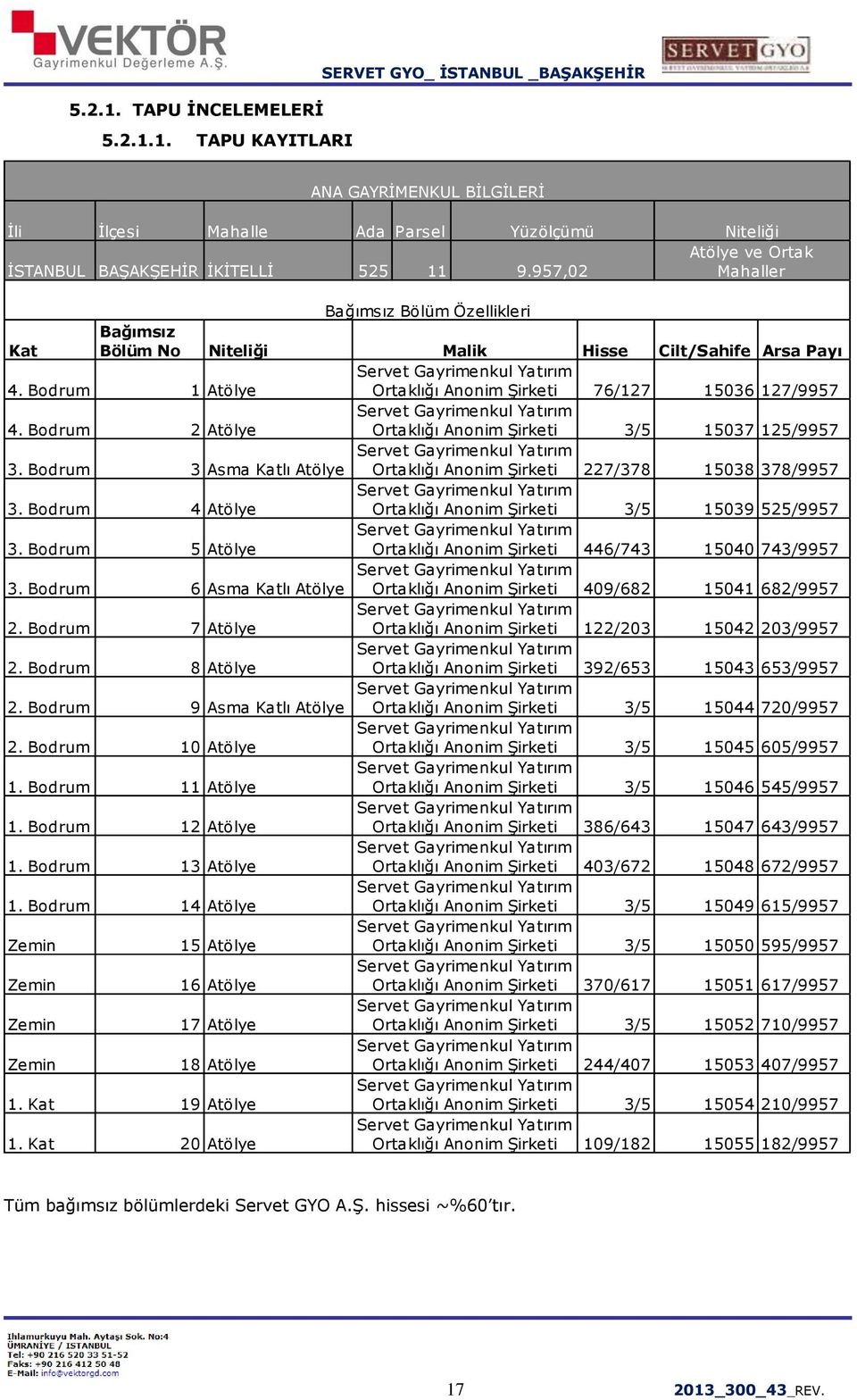 Bodrum 1 Atölye Ortaklığı Anonim Şirketi 76/127 15036 127/9957 Servet Gayrimenkul Yatırım 4. Bodrum 2 Atölye Ortaklığı Anonim Şirketi 3/5 15037 125/9957 Servet Gayrimenkul Yatırım 3.