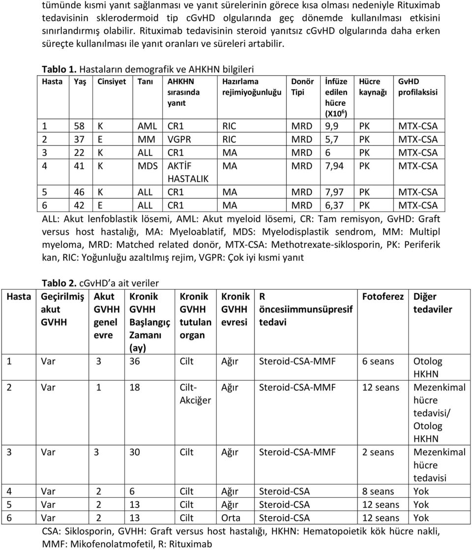 Hastaların demografik ve AHKHN bilgileri Hasta Yaş Cinsiyet Tanı AHKHN sırasında yanıt Hazırlama rejimiyoğunluğu Donör Tipi İnfüze edilen hücre (X10 6 ) Hücre kaynağı GvHD profilaksisi 1 58 K AML CR1