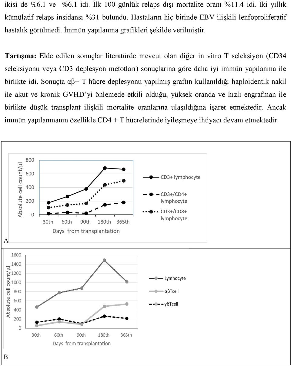 Tartışma: Elde edilen sonuçlar literatürde mevcut olan diğer in vitro T seleksiyon (CD34 seleksiyonu veya CD3 deplesyon metotları) sonuçlarına göre daha iyi immün yapılanma ile birlikte idi.
