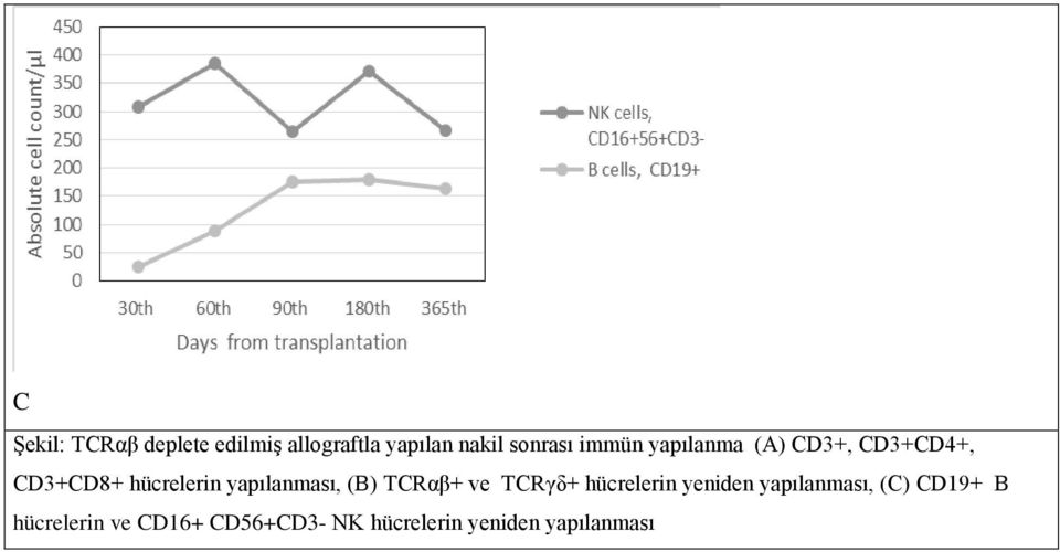 yapılanması, (B) TCRαβ+ ve TCRγδ+ hücrelerin yeniden yapılanması,