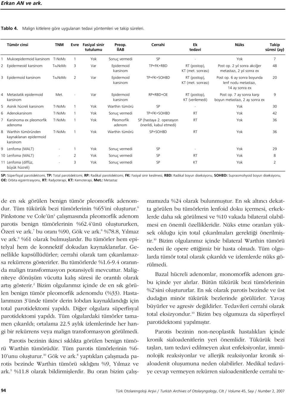 2 y l sonra akci er 48 karsinom KT (met. sonras ) metastaz, 2 y l sonra ex 3 Epidermoid karsinom T4aN0M0 2 Var Epidermoid TP+FK+SOHBD RT (postop), Post op. 6 ay sonra boyunda 20 karsinom KT (met.