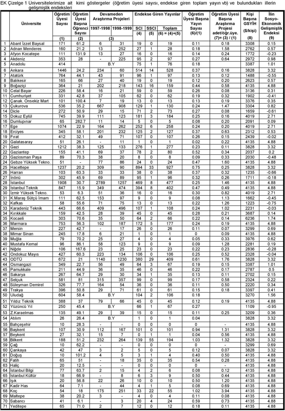 Araştırma Projesi adet/öğr.üye. (7)= (3) / (1) Kişi Başına GSYİH ($/kişi) İlin Sosyo- Ekonomik Gelişmişlik Endeksi (9) (1) (2) (3) (8) 1 Abant İzzet Baysal 171 61.2 6 31 19 0 19 0.11 0.18 3308 0.