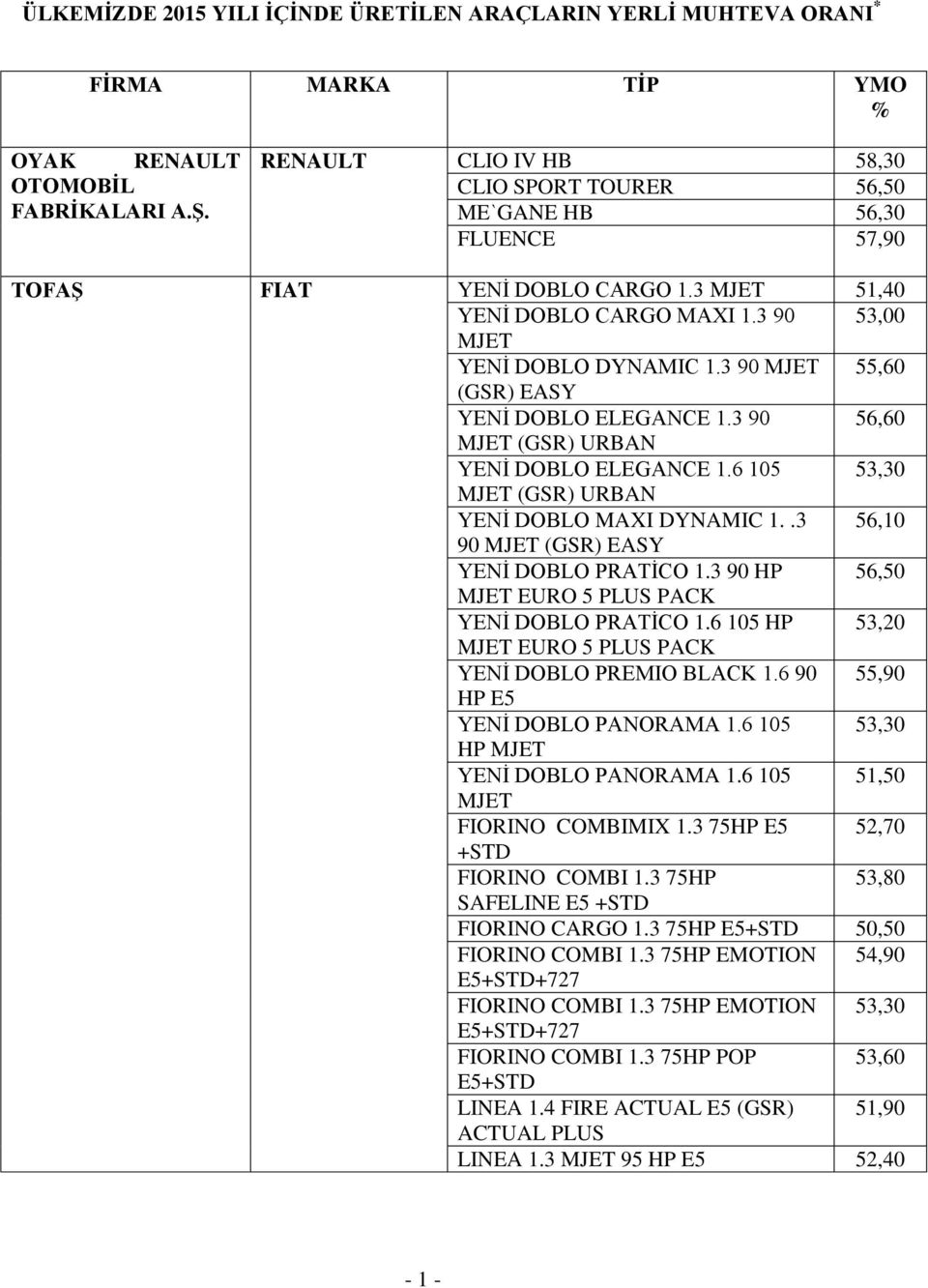 3 90 56,60 MJET (GSR) URBAN YENİ DOBLO ELEGANCE 1.6 105 53,30 MJET (GSR) URBAN YENİ DOBLO MAXI DYNAMIC 1..3 56,10 90 MJET (GSR) EASY YENİ DOBLO PRATİCO 1.