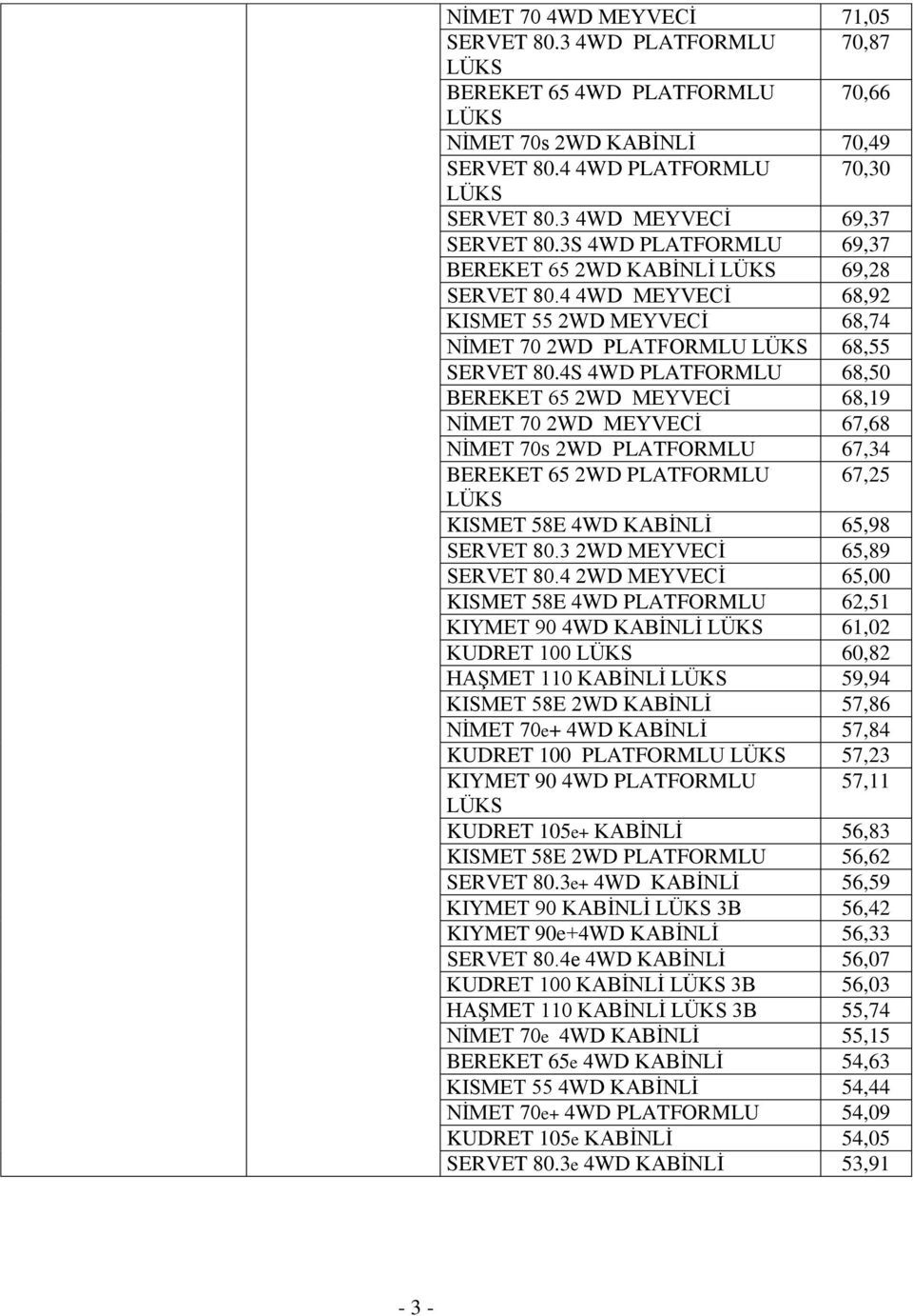 4S 4WD PLATFORMLU 68,50 BEREKET 65 2WD MEYVECİ 68,19 NİMET 70 2WD MEYVECİ 67,68 NİMET 70S 2WD PLATFORMLU 67,34 BEREKET 65 2WD PLATFORMLU 67,25 KISMET 58E 4WD KABİNLİ 65,98 SERVET 80.