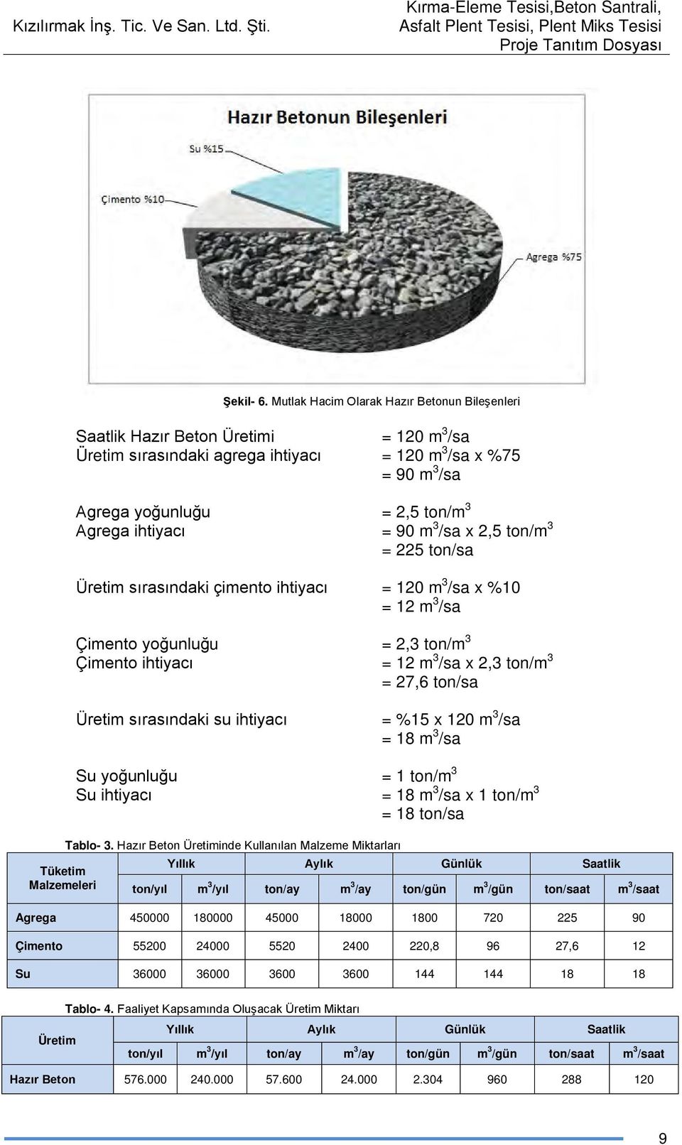 ihtiyacı = 90 m 3 /sa x 2,5 ton/m 3 = 225 ton/sa Üretim sırasındaki çimento ihtiyacı = 120 m 3 /sa x %10 = 12 m 3 /sa Çimento yoğunluğu = 2,3 ton/m 3 Çimento ihtiyacı = 12 m 3 /sa x 2,3 ton/m 3 =