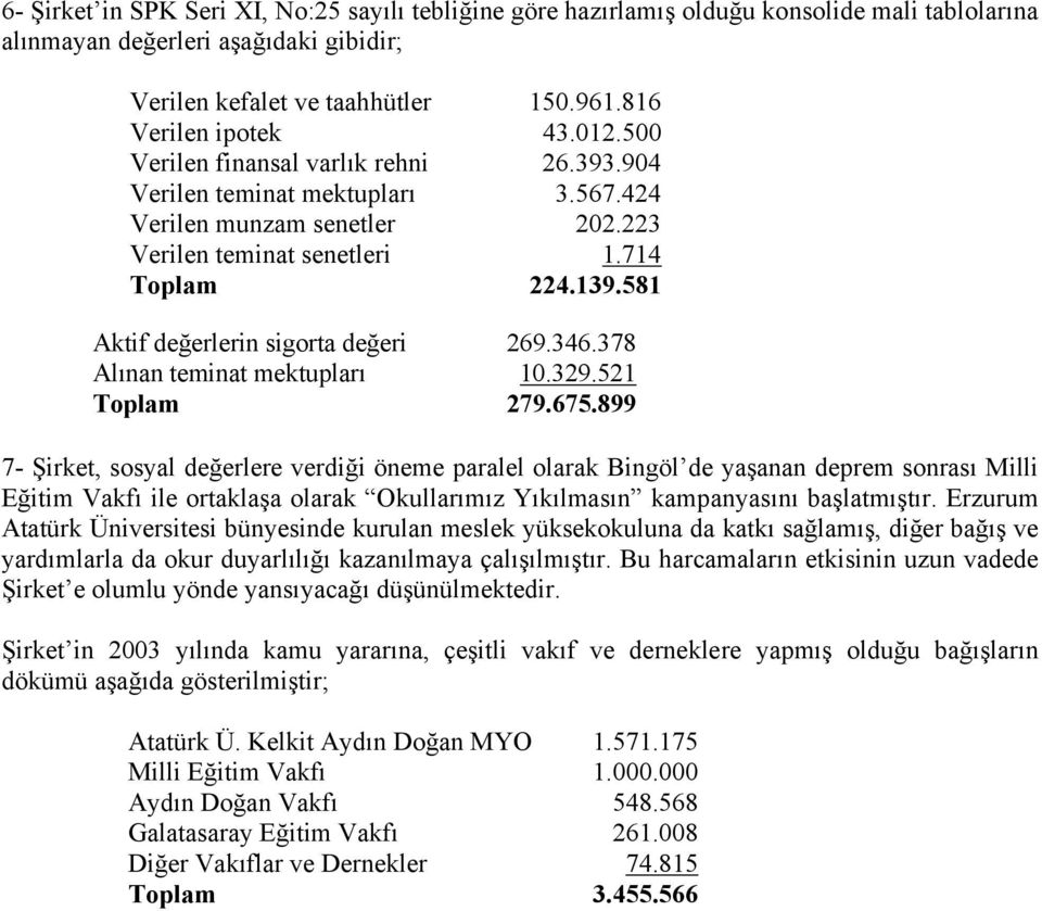 581 Aktif değerlerin sigorta değeri 269.346.378 Alınan teminat mektupları 10.329.521 Toplam 279.675.