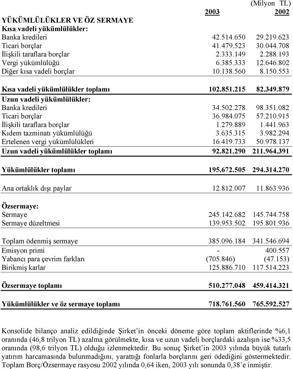 278 98.351.082 Ticari borçlar 36.984.075 57.210.915 İlişkili taraflara borçlar 1.279.889 1.441.963 Kıdem tazminatı yükümlülüğü 3.635.315 3.982.294 Ertelenen vergi yükümlülükleri 16.419.733 50.978.