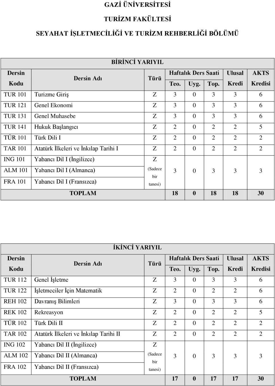 Yabancı Dil I (Fransızca) 3 0 3 3 3 TOPLAM 18 0 18 18 30 İKİNCİ YARIYIL Adı TUR 112 Genel İşletme Z 3 0 3 3 6 TUR 122 İşletmeciler İçin Matematik Z 2 0 2 2 6 REH 102 Davranış Bilimleri Z 3 0 3 3 6
