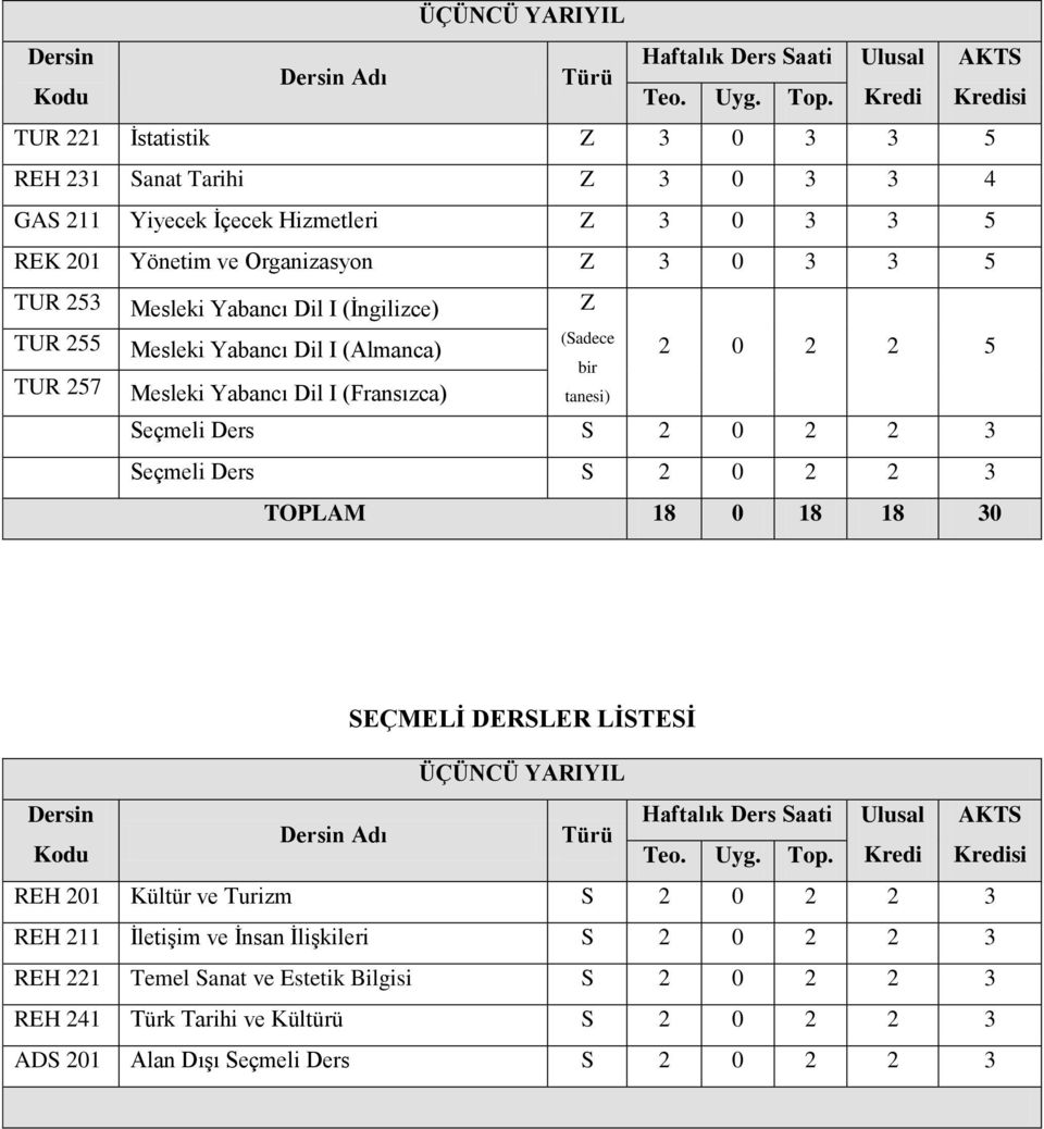 Mesleki Yabancı Dil I (Fransızca) TOPLAM 18 0 18 18 30 ÜÇÜNCÜ YARIYIL Adı REH 201 Kültür ve Turizm S 2 0 2 2 3 REH 211 İletişim ve
