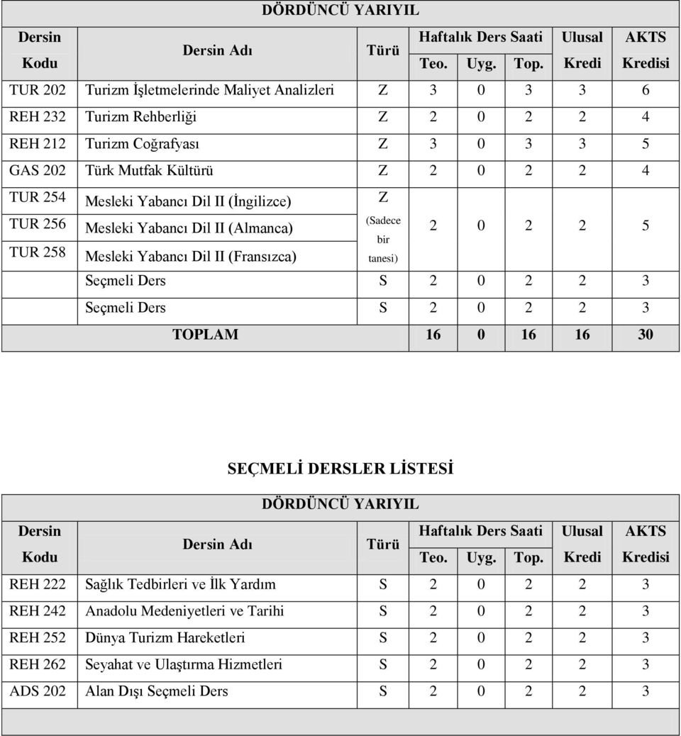 Mesleki Yabancı Dil II (Fransızca) TOPLAM 16 0 16 16 30 DÖRDÜNCÜ YARIYIL Adı REH 222 Sağlık Tedleri ve İlk Yardım S 2 0 2 2 3 REH 242 Anadolu