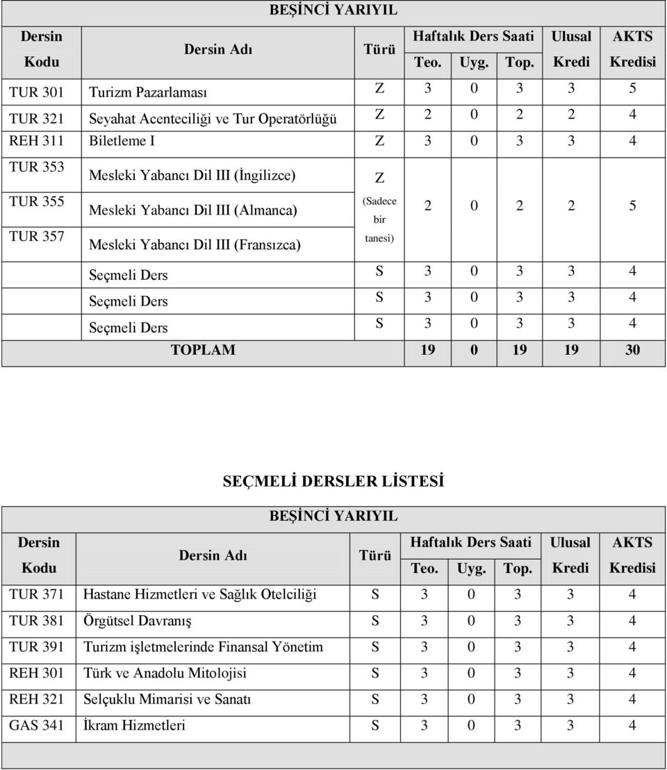 BEŞİNCİ YARIYIL Adı TUR 371 Hastane Hizmetleri ve Sağlık Otelciliği S 3 0 3 3 4 TUR 381 Örgütsel Davranış S 3 0 3 3 4 TUR 391 Turizm işletmelerinde