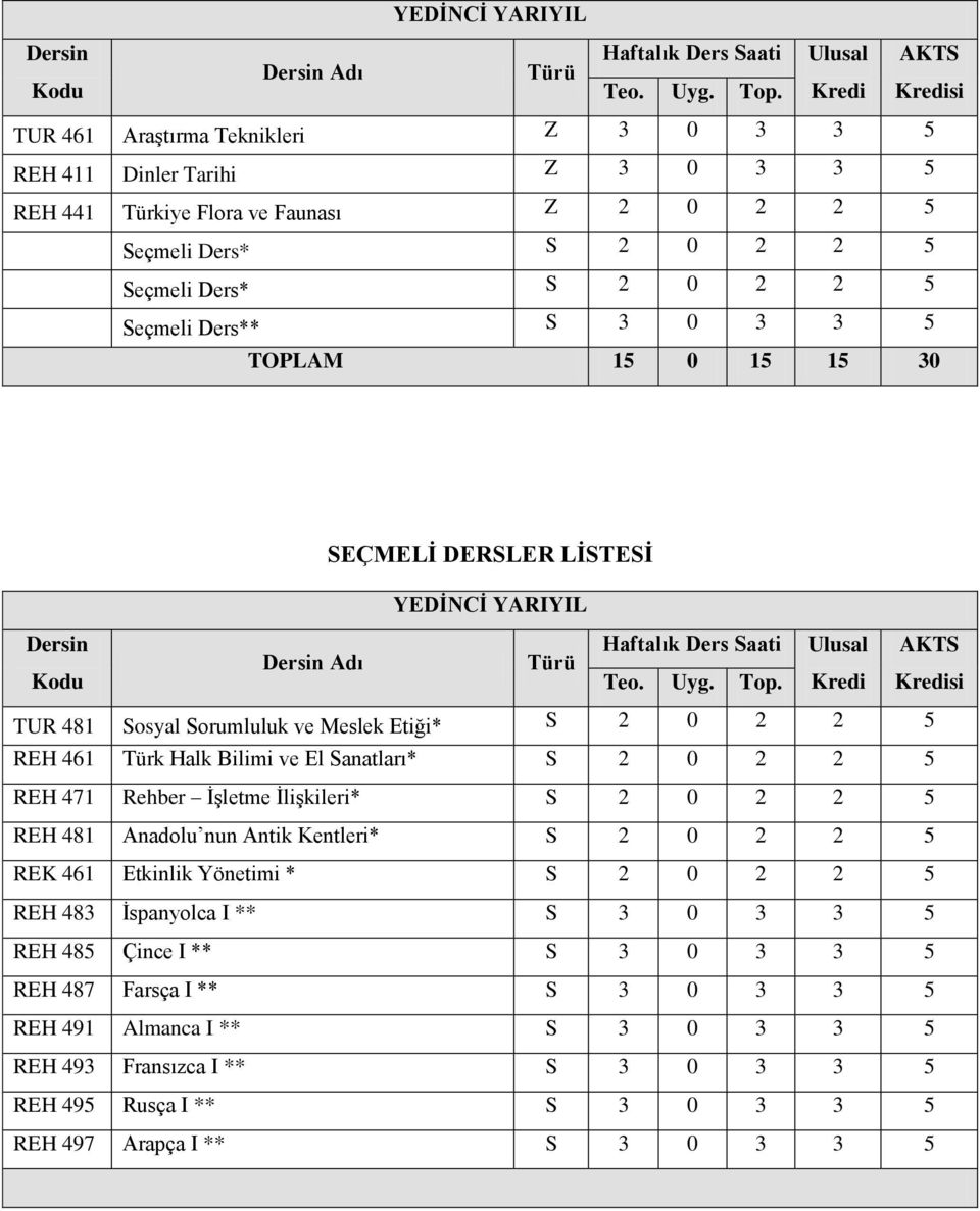 İlişkileri* S REH 481 Anadolu nun Antik Kentleri* S REK 461 Etkinlik Yönetimi * S REH 483 İspanyolca I ** S 3 0 3 3 5 REH 485 Çince I ** S 3 0 3 3 5 REH