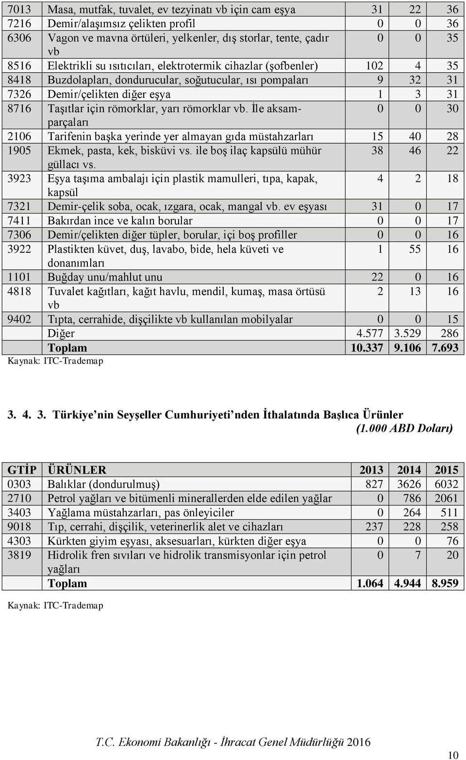 römorklar, yarı römorklar vb. İle aksamparçaları 0 0 30 2106 Tarifenin başka yerinde yer almayan gıda müstahzarları 15 40 28 1905 Ekmek, pasta, kek, bisküvi vs.