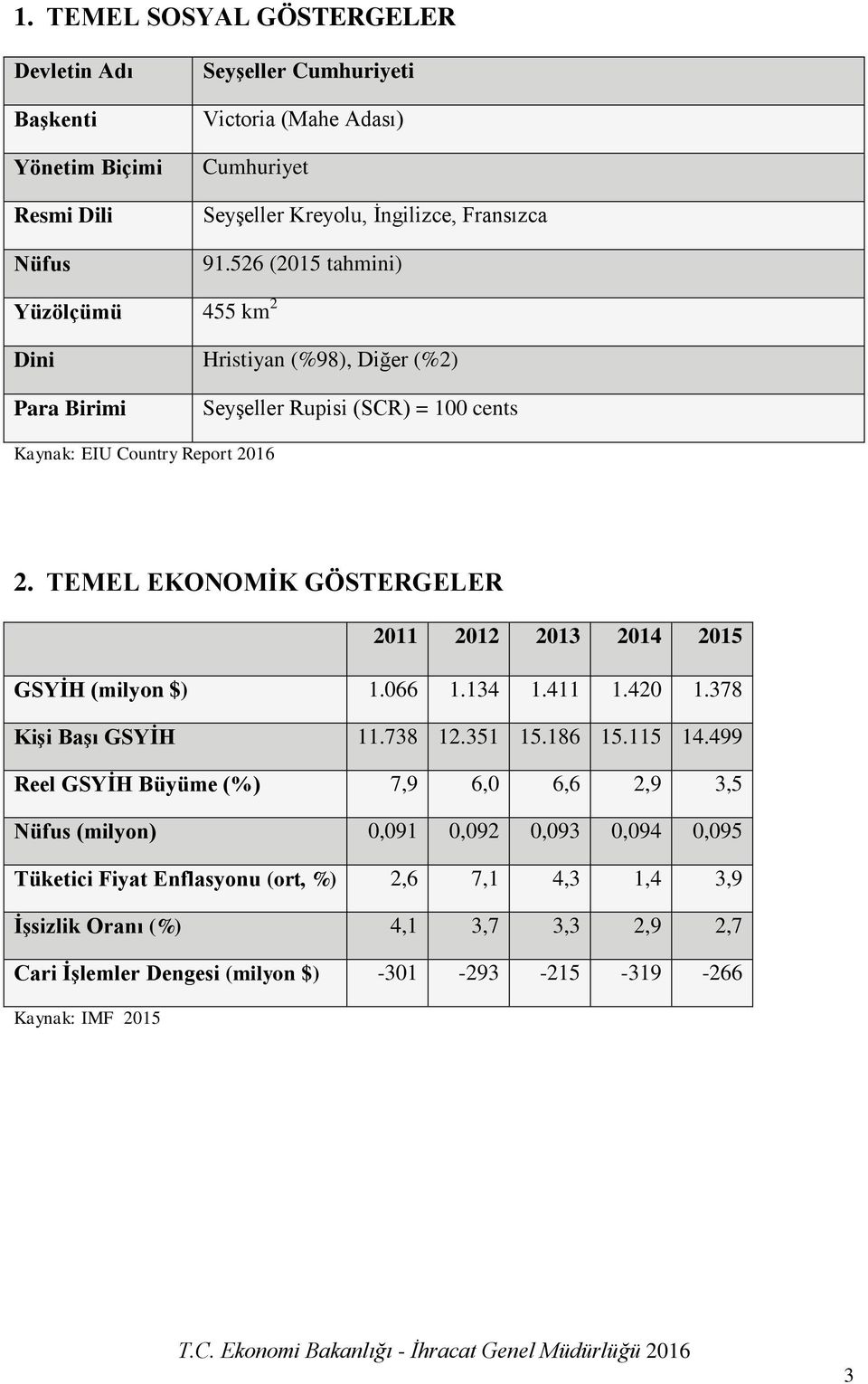 TEMEL EKONOMİK GÖSTERGELER 2011 2012 2013 2014 2015 GSYİH (milyon $) 1.066 1.134 1.411 1.420 1.378 Kişi Başı GSYİH 11.738 12.351 15.186 15.115 14.