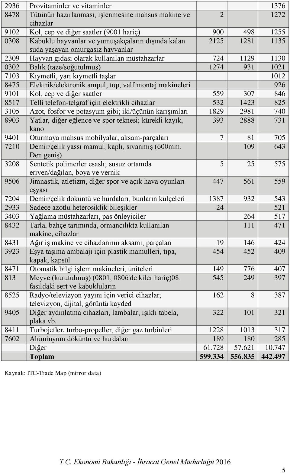 yarı kıymetli taşlar 1012 8475 Elektrik/elektronik ampul, tüp, valf montaj makineleri 926 9101 Kol, cep ve diğer saatler 559 307 846 8517 Telli telefon-telgraf için elektrikli cihazlar 532 1423 825