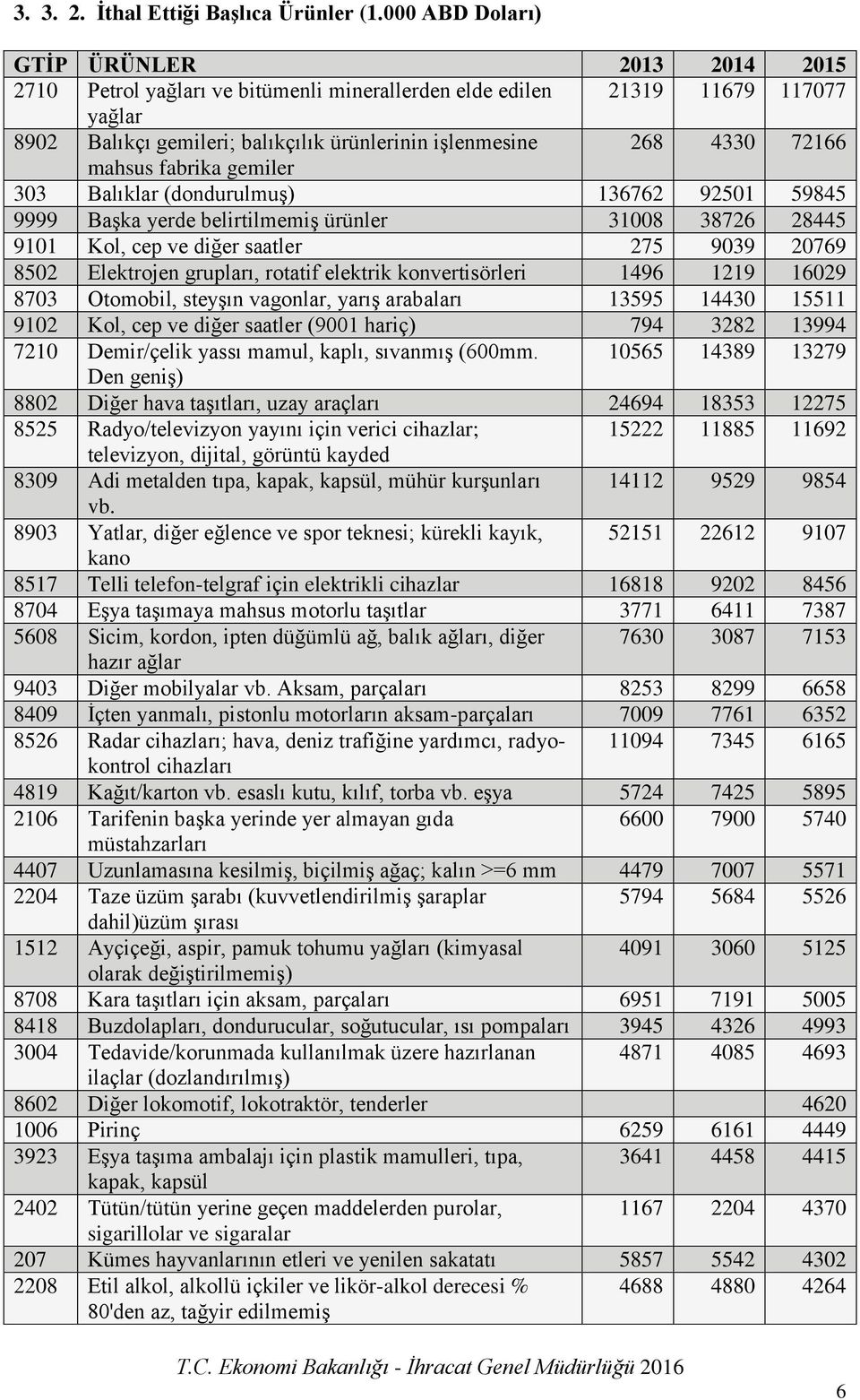 72166 mahsus fabrika gemiler 303 Balıklar (dondurulmuş) 136762 92501 59845 9999 Başka yerde belirtilmemiş ürünler 31008 38726 28445 9101 Kol, cep ve diğer saatler 275 9039 20769 8502 Elektrojen