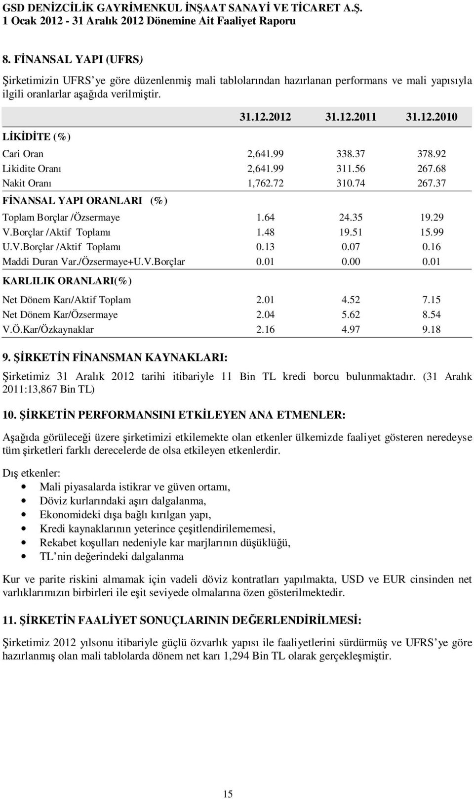 99 338.37 378.92 Likidite Oranı 2,641.99 311.56 267.68 Nakit Oranı 1,762.72 310.74 267.37 FĐNANSAL YAPI ORANLARI (%) Toplam Borçlar /Özsermaye 1.64 24.35 19.29 V.Borçlar /Aktif Toplamı 1.48 19.51 15.