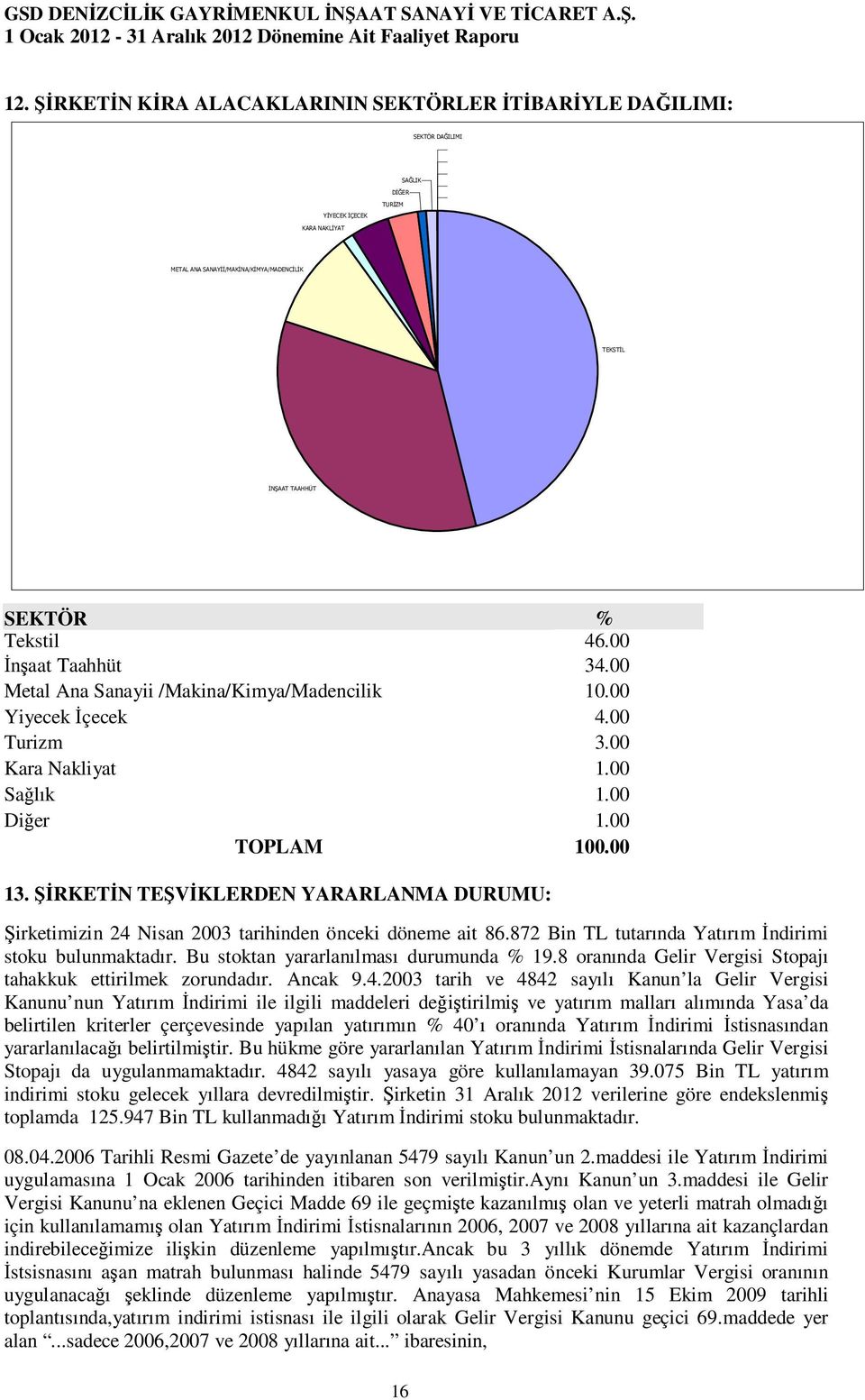 Tekstil 46.00 Đnşaat Taahhüt 34.00 Metal Ana Sanayii /Makina/Kimya/Madencilik 10.00 Yiyecek Đçecek 4.00 Turizm 3.00 Kara Nakliyat 1.00 Sağlık 1.00 Diğer 1.00 TOPLAM 100.00 13.