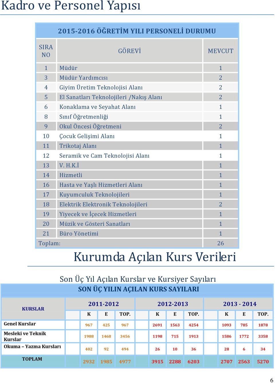 ve Yaşlı Hizmetleri Alanı 1 17 Kuyumculuk Teknolojileri 1 18 Elektrik Elektronik Teknolojileri 2 19 Yiyecek ve İçecek Hizmetleri 1 20 Müzik ve Gösteri Sanatları 1 21 Büro Yönetimi 1 Toplam: 26