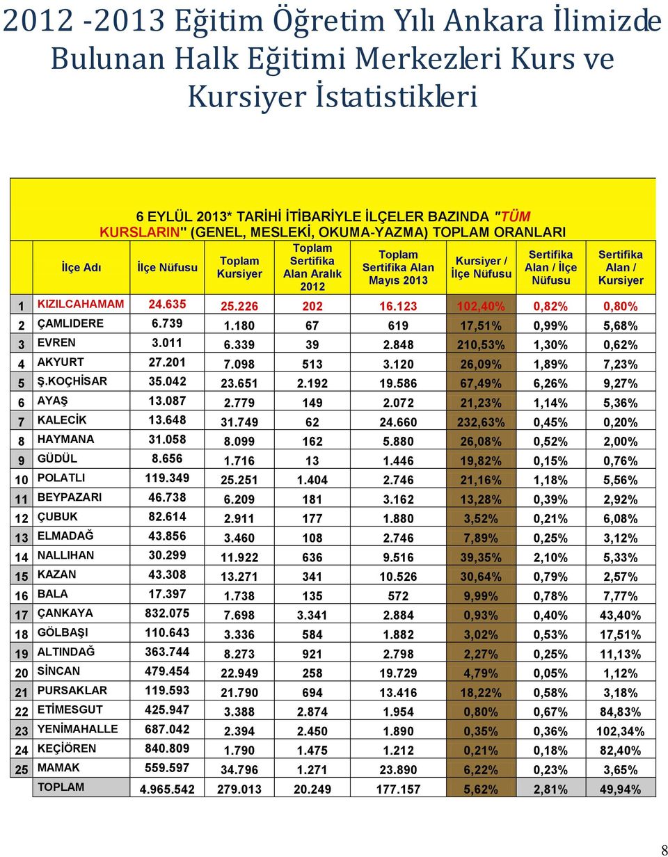 Kursiyer 1 KIZILCAHAMAM 24.635 25.226 202 16.123 102,40% 0,82% 0,80% 2 ÇAMLIDERE 6.739 1.180 67 619 17,51% 0,99% 5,68% 3 EVREN 3.011 6.339 39 2.848 210,53% 1,30% 0,62% 4 AKYURT 27.201 7.098 513 3.