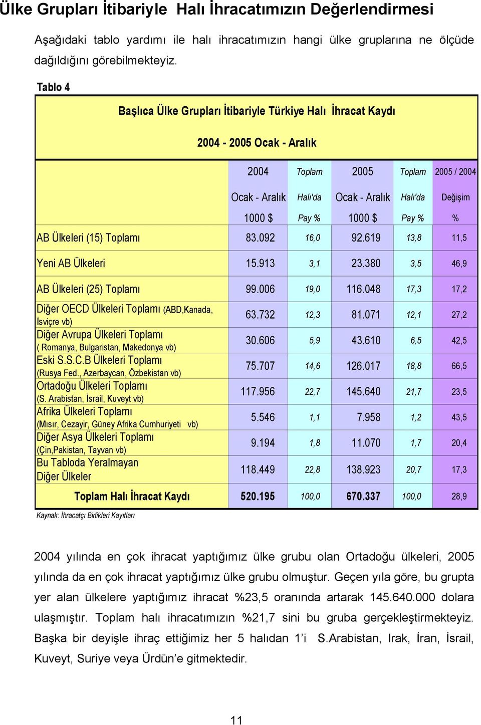 380 3,5 46,9 AB Ülkeleri (25) Toplamı 99.006 19,0 116.048 17,3 17,2 Diğer OECD Ülkeleri Toplamı (ABD,Kanada, İsviçre vb) Diğer Avrupa Ülkeleri Toplamı ( Romanya, Bulgaristan, Makedonya vb) Eski S.S.C.B Ülkeleri Toplamı (Rusya Fed.