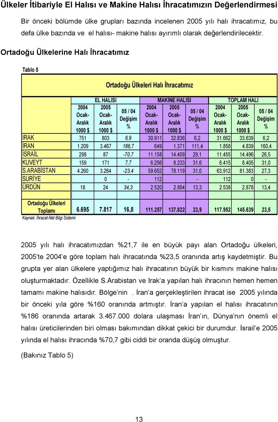 836 6,2 31.662 33.639 6,2 İRAN 1.209 3.467 186,7 649 1.371 111,4 1.858 4.839 160,4 İSRAİL 298 87-70,7 11.158 14.409 29,1 11.455 14.496 26,5 KUVEYT 159 171 7,7 6.256 8.233 31,6 6.415 8.405 31,0 S.