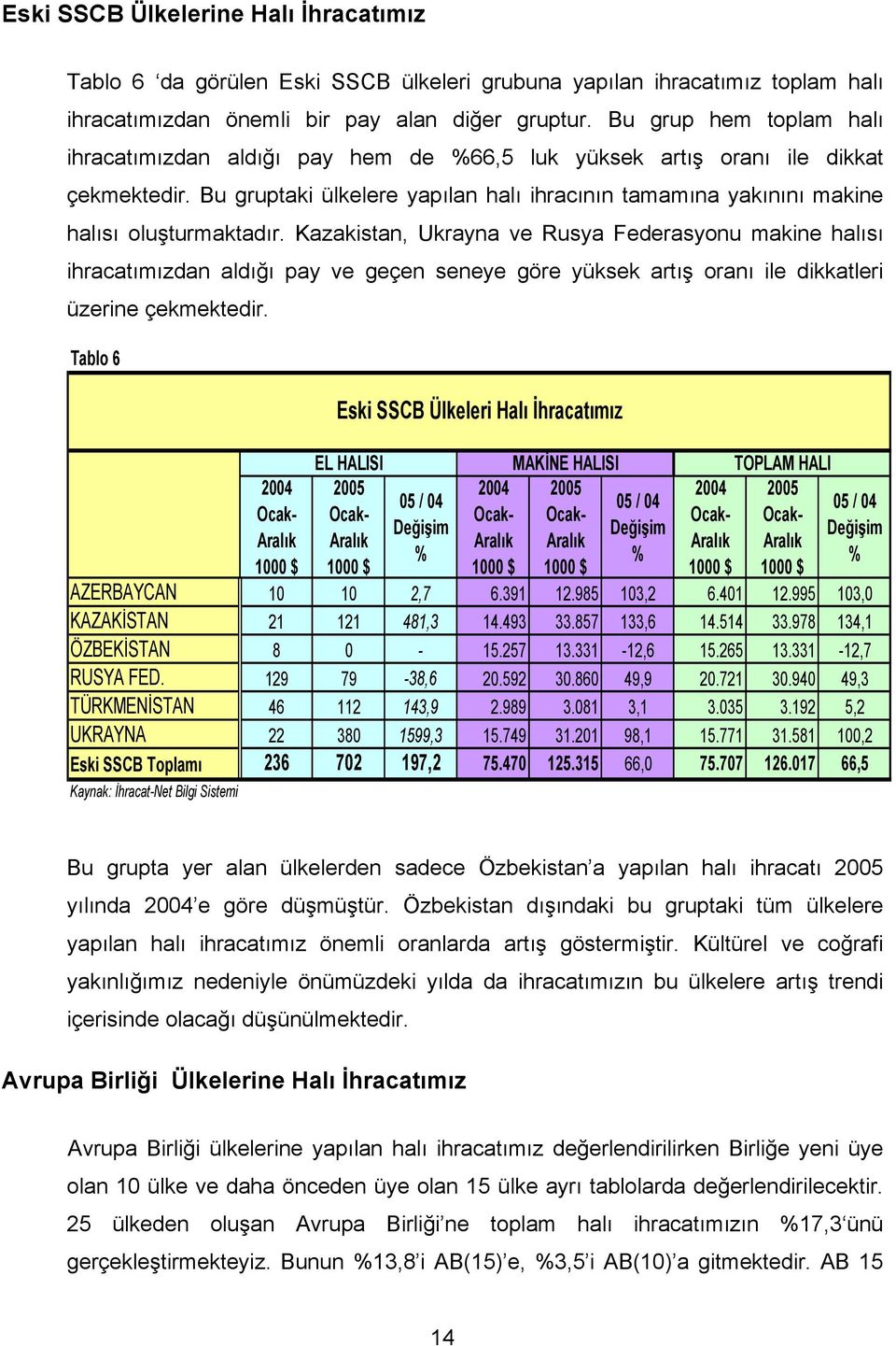 Bu gruptaki ülkelere yapılan halı ihracının tamamına yakınını makine halısı oluşturmaktadır.