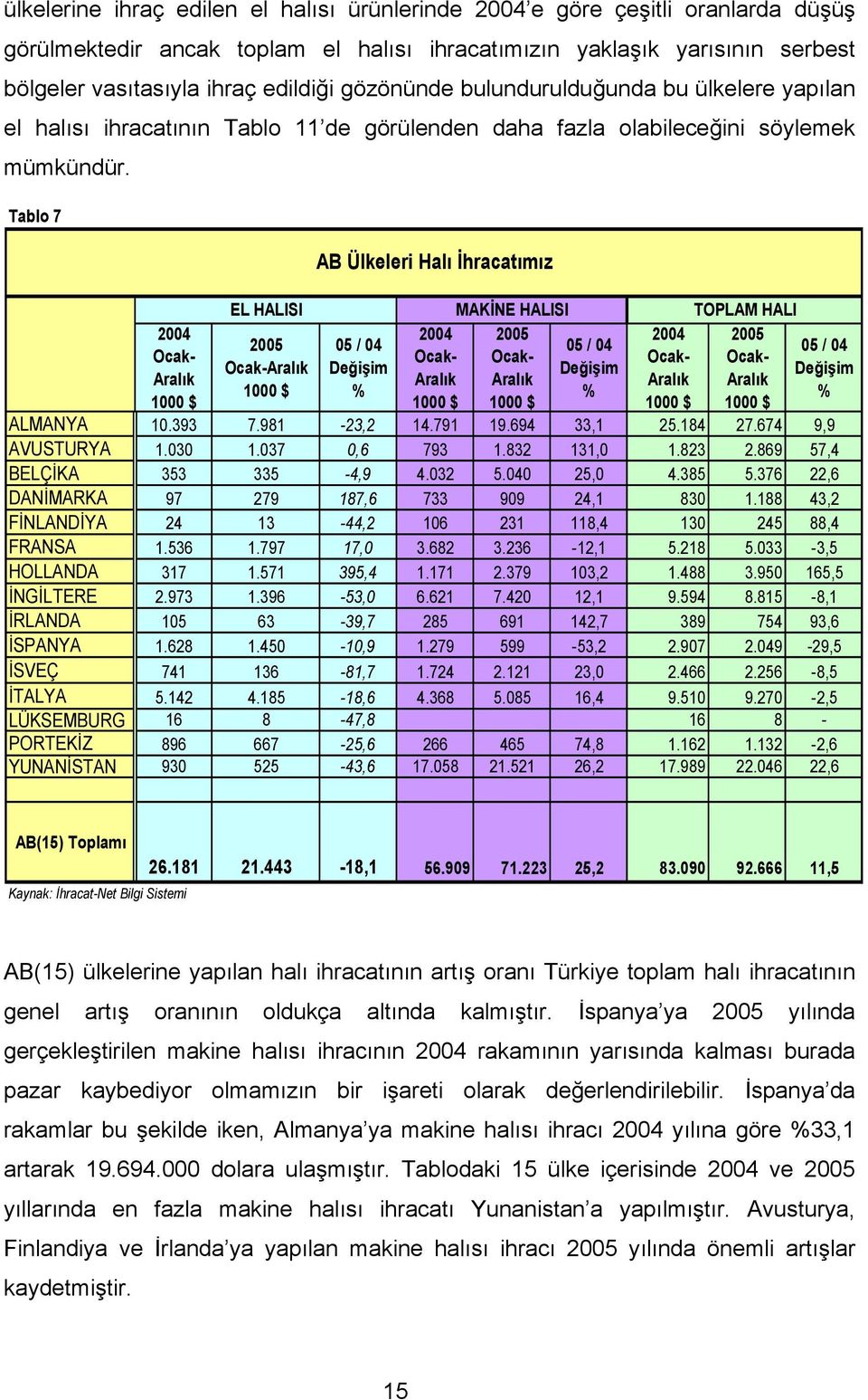 Tablo 7 2004 AB Ülkeleri Halı İhracatımız EL HALISI MAKİNE HALISI TOPLAM HALI 2005 ALMANYA 10.393 7.981-23,2 14.791 19.694 33,1 25.184 27.674 9,9 AVUSTURYA 1.030 1.037 0,6 793 1.832 131,0 1.823 2.