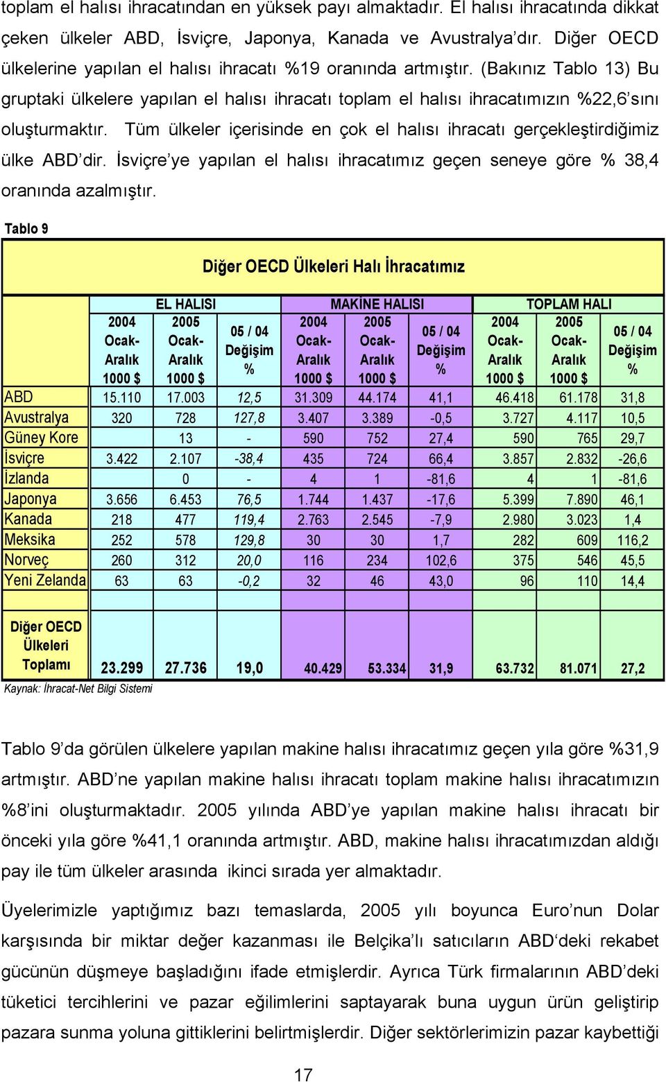 Tüm ülkeler içerisinde en çok el halısı ihracatı gerçekleştirdiğimiz ülke ABD dir. İsviçre ye yapılan el halısı ihracatımız geçen seneye göre 38,4 oranında azalmıştır.