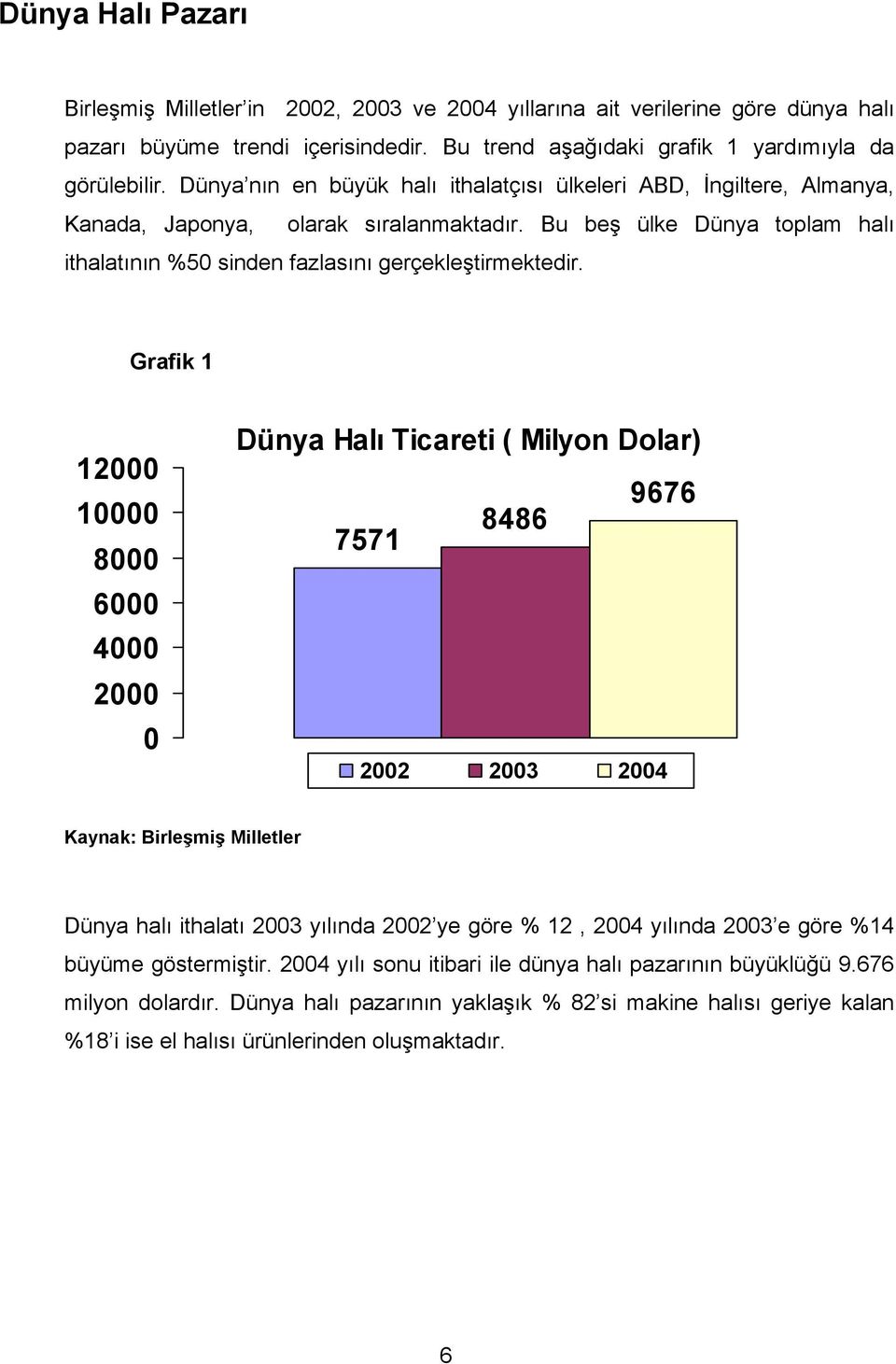 Grafik 1 12000 10000 8000 6000 4000 2000 0 Dünya Halı Ticareti ( Milyon Dolar) 9676 8486 7571 2002 2003 2004 Kaynak: Birleşmiş Milletler Dünya halı ithalatı 2003 yılında 2002 ye göre 12, 2004 yılında