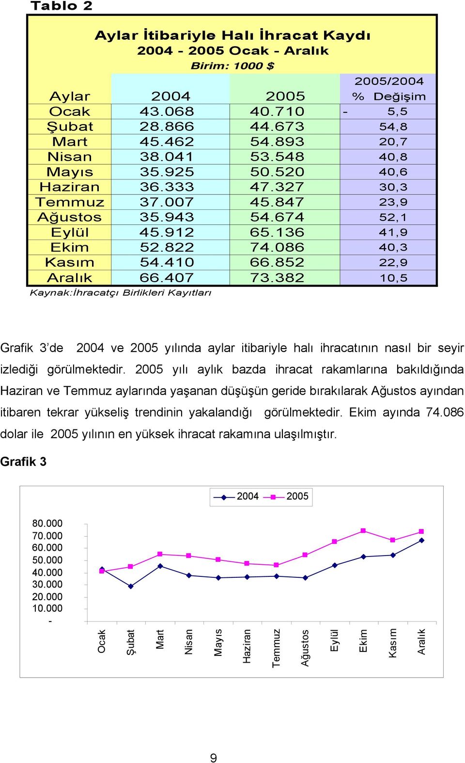 382 10,5 Kaynak:İhracatçı Birlikleri Kayıtları Birim: Grafik 3 de 2004 ve 2005 yılında aylar itibariyle halı ihracatının nasıl bir seyir izlediği görülmektedir.