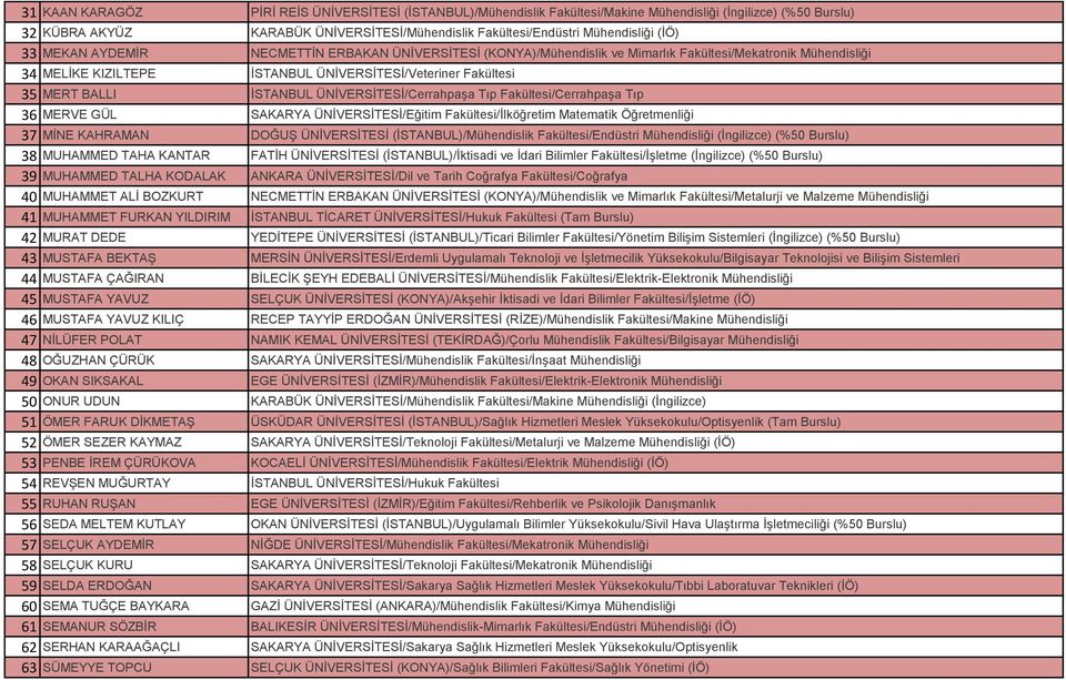 İSTANBUL ÜNİVERSİTESİ/Cerrahpaşa Tıp Fakültesi/Cerrahpaşa Tıp 36 MERVE GÜL SAKARYA ÜNİVERSİTESİ/Eğitim Fakültesi/İlköğretim Matematik Öğretmenliği 37 MİNE KAHRAMAN DOĞUŞ ÜNİVERSİTESİ