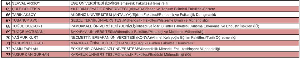 ÜNİVERSİTESİ (DENİZLİ)/İktisadi ve İdari Bilimler Fakültesi/Çalışma Ekonomisi ve Endüstri İlişkileri (İÖ) 69 TUĞÇE MOTUĞAN SAKARYA ÜNİVERSİTESİ/Mühendislik Fakültesi/Metalurji ve Malzeme Mühendisliği